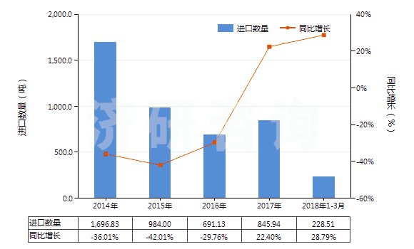 2014-2018年3月中國(guó)其他初級(jí)形狀聚乙酸乙烯酯(HS39051900)進(jìn)口量及增速統(tǒng)計(jì)